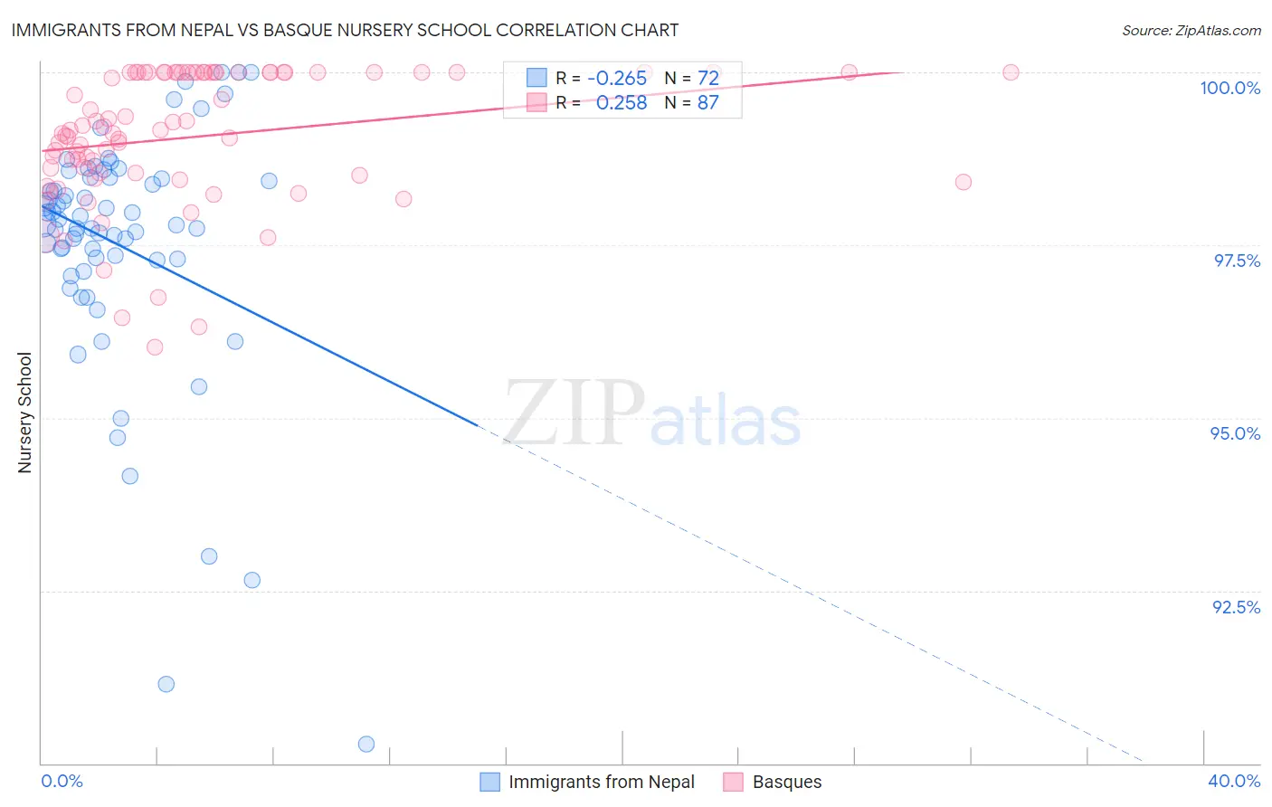 Immigrants from Nepal vs Basque Nursery School