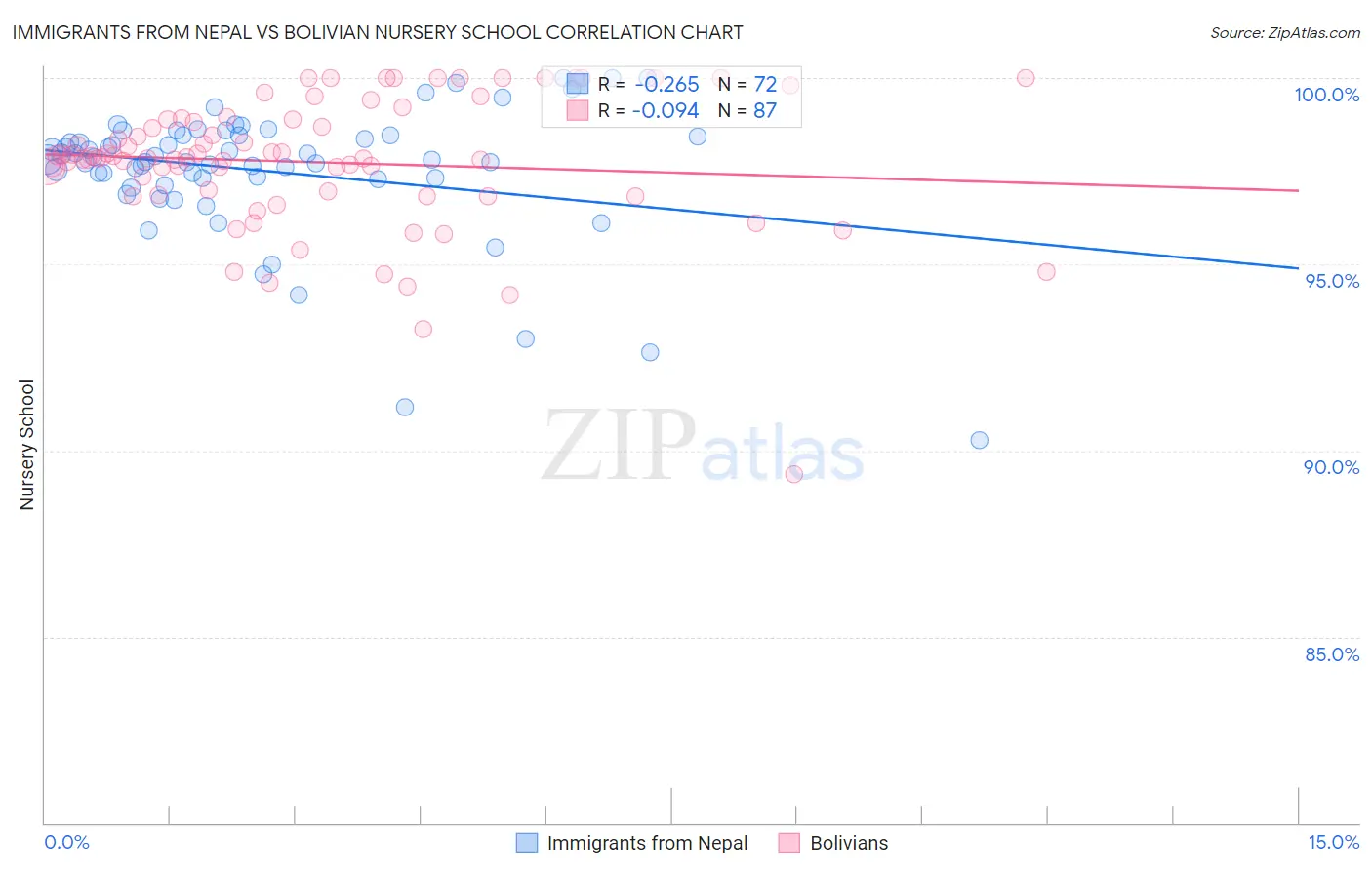 Immigrants from Nepal vs Bolivian Nursery School