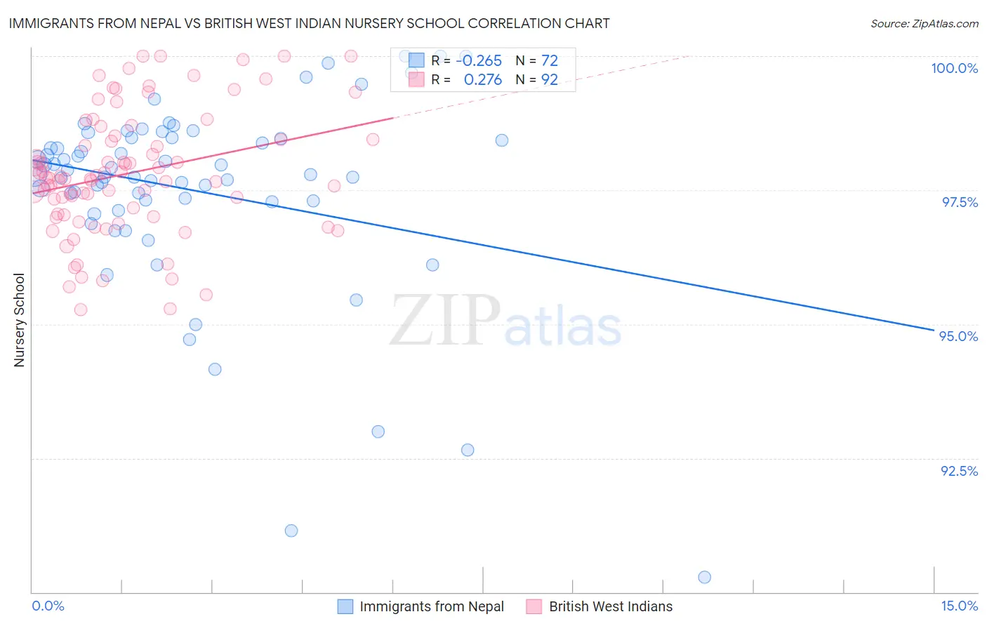 Immigrants from Nepal vs British West Indian Nursery School