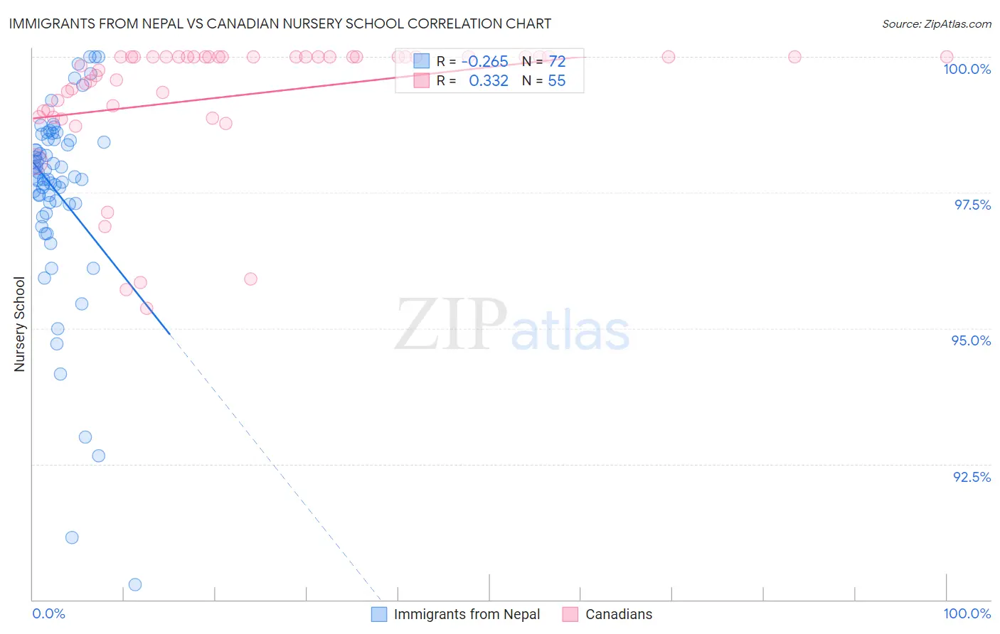 Immigrants from Nepal vs Canadian Nursery School