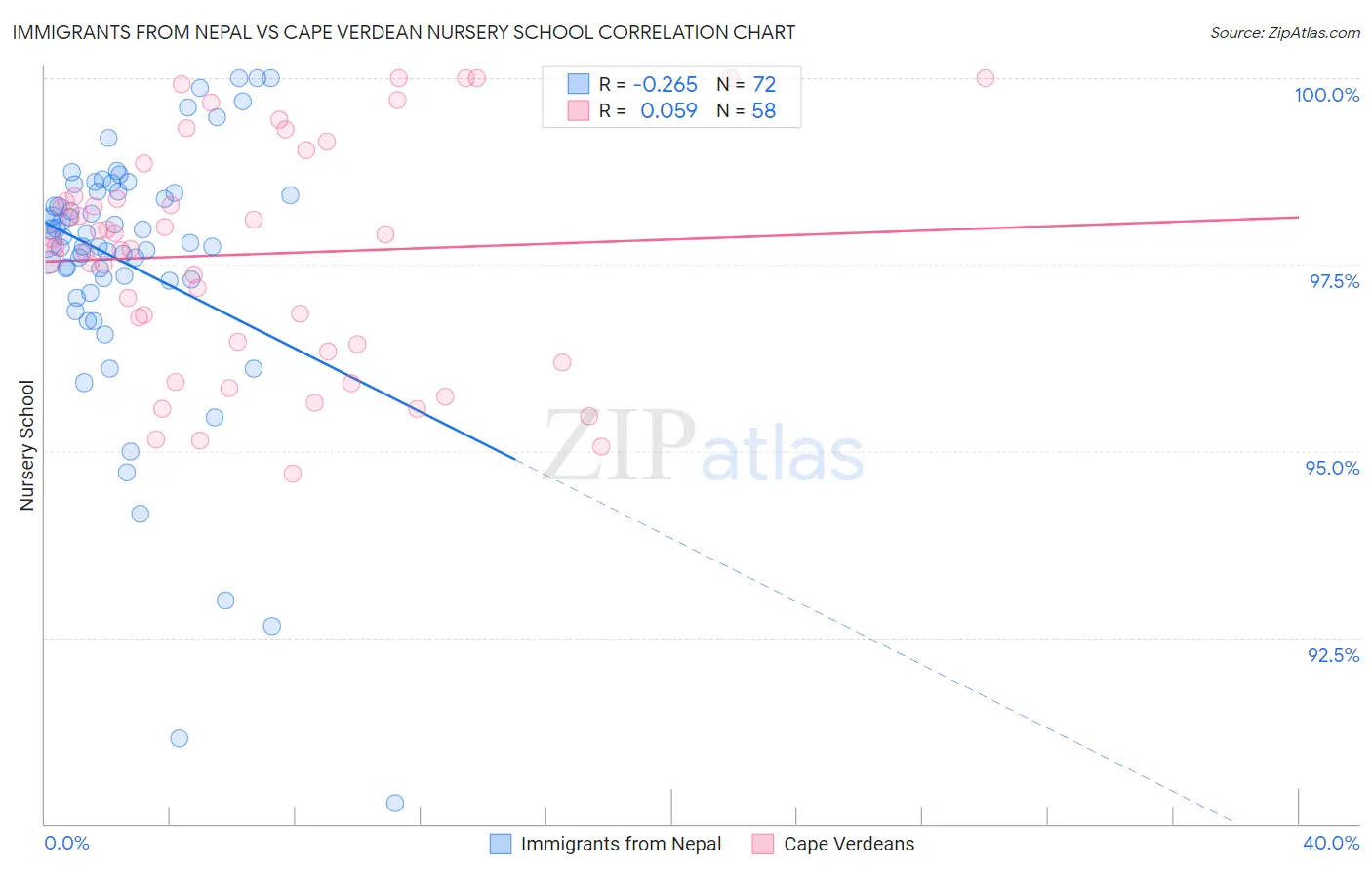 Immigrants from Nepal vs Cape Verdean Nursery School