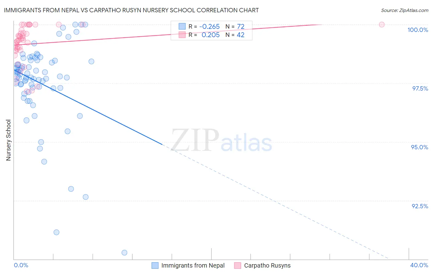 Immigrants from Nepal vs Carpatho Rusyn Nursery School