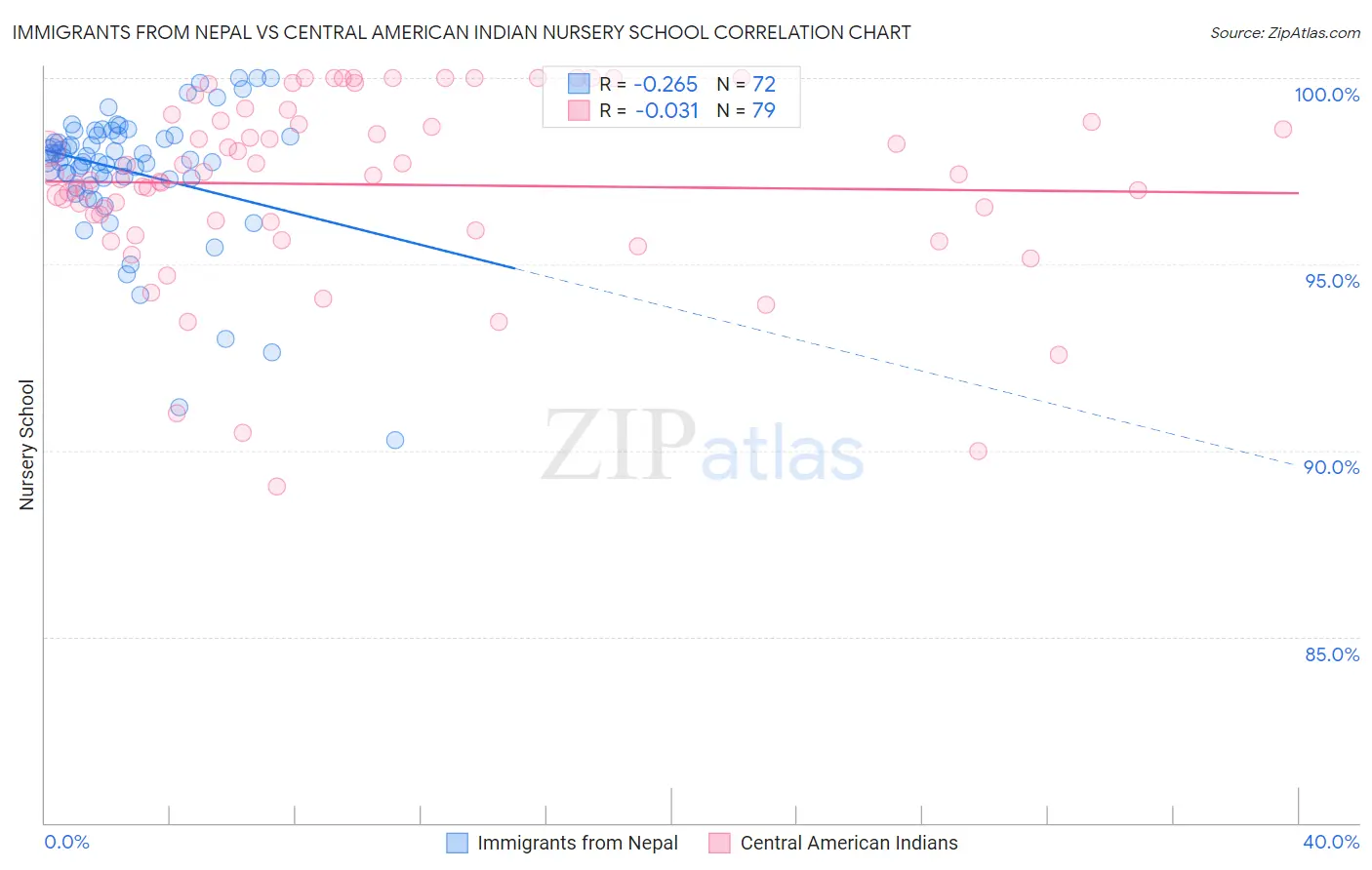 Immigrants from Nepal vs Central American Indian Nursery School
