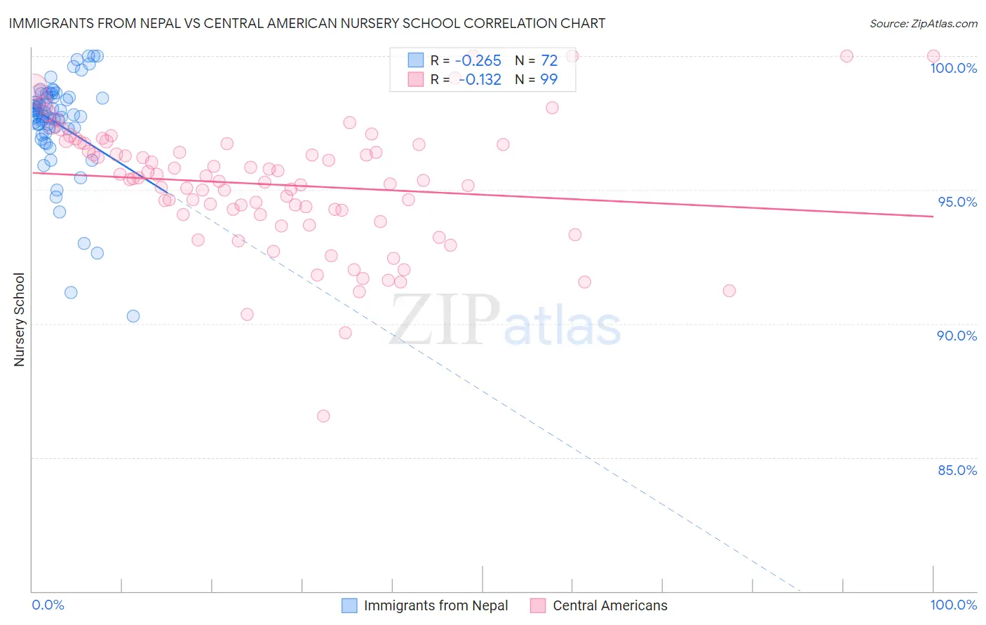 Immigrants from Nepal vs Central American Nursery School