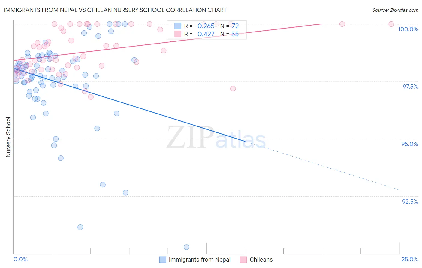Immigrants from Nepal vs Chilean Nursery School