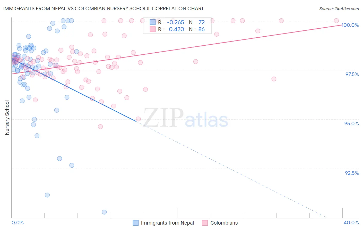 Immigrants from Nepal vs Colombian Nursery School