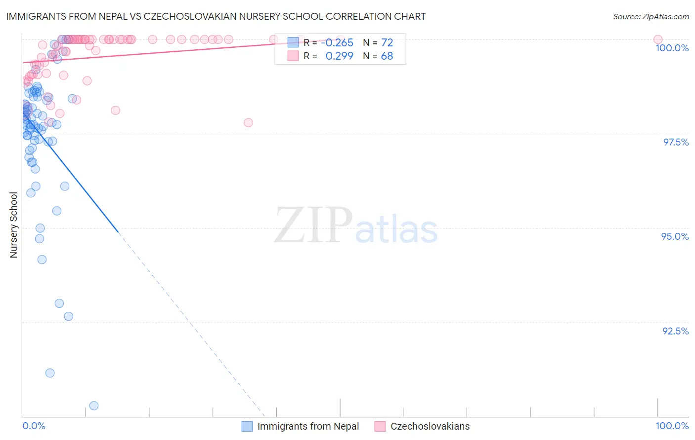 Immigrants from Nepal vs Czechoslovakian Nursery School