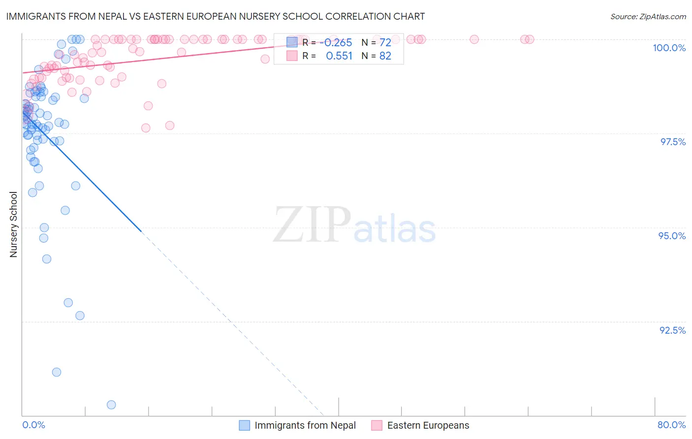 Immigrants from Nepal vs Eastern European Nursery School
