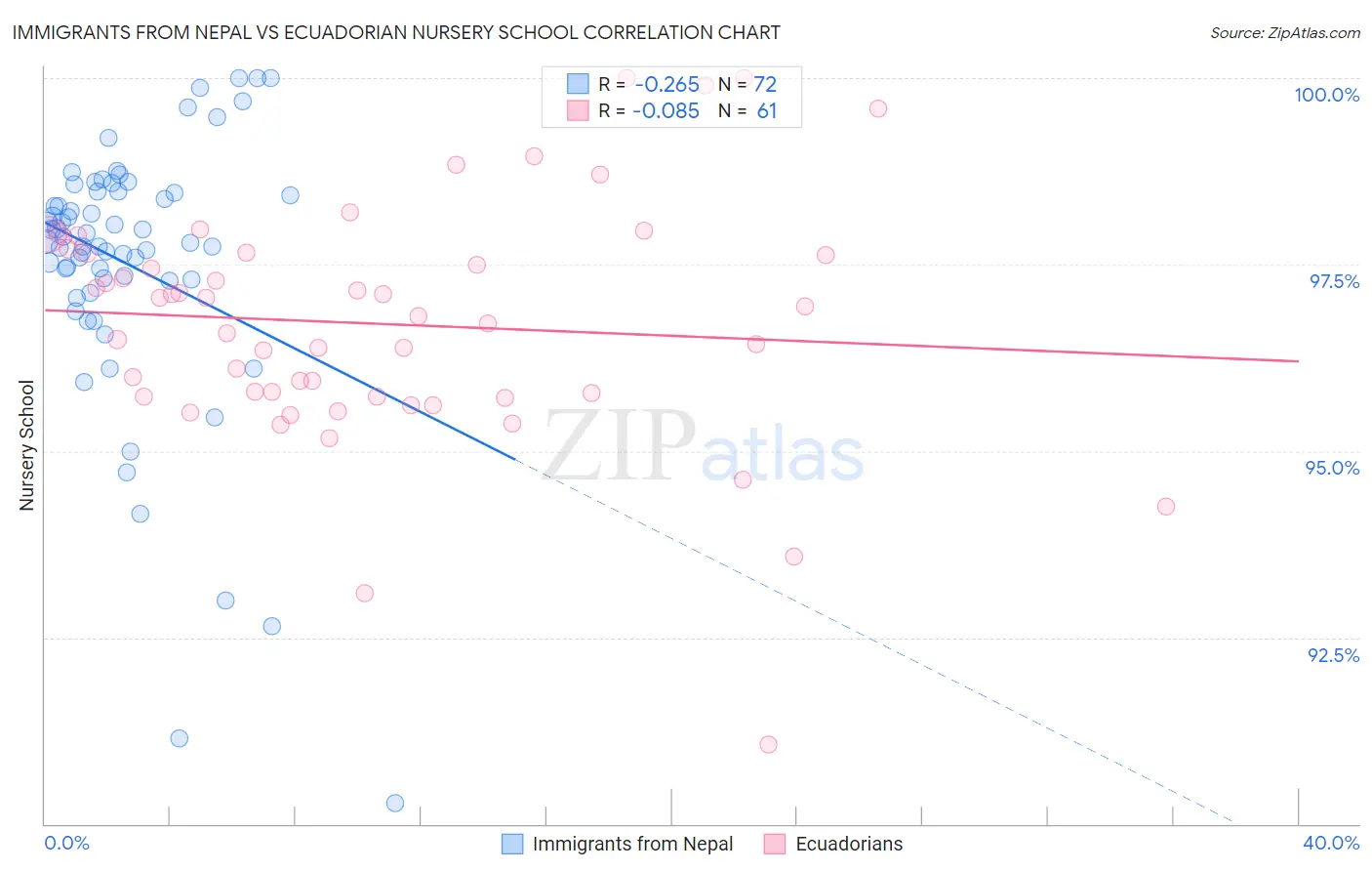 Immigrants from Nepal vs Ecuadorian Nursery School