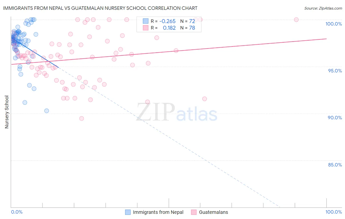 Immigrants from Nepal vs Guatemalan Nursery School