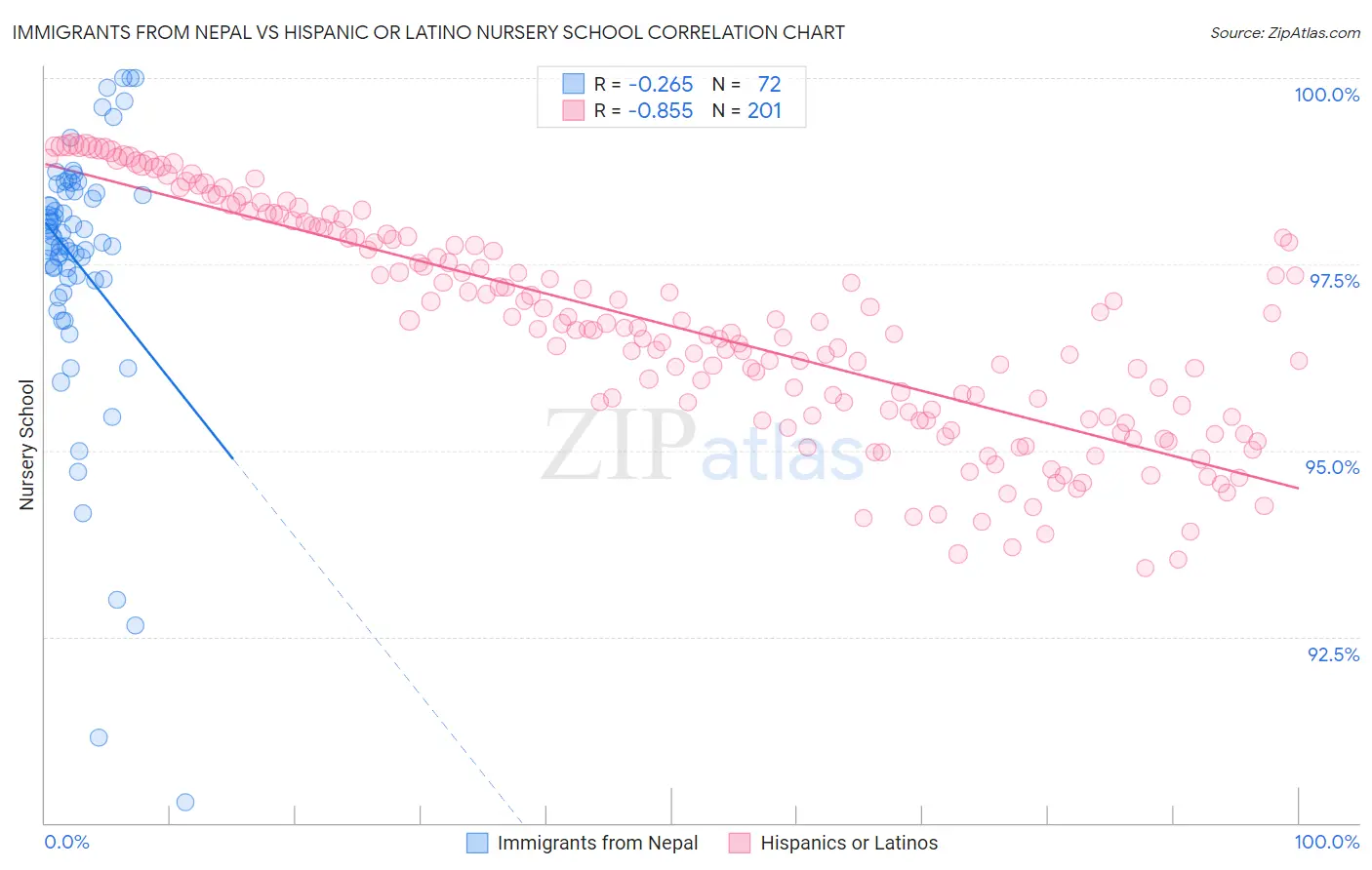 Immigrants from Nepal vs Hispanic or Latino Nursery School