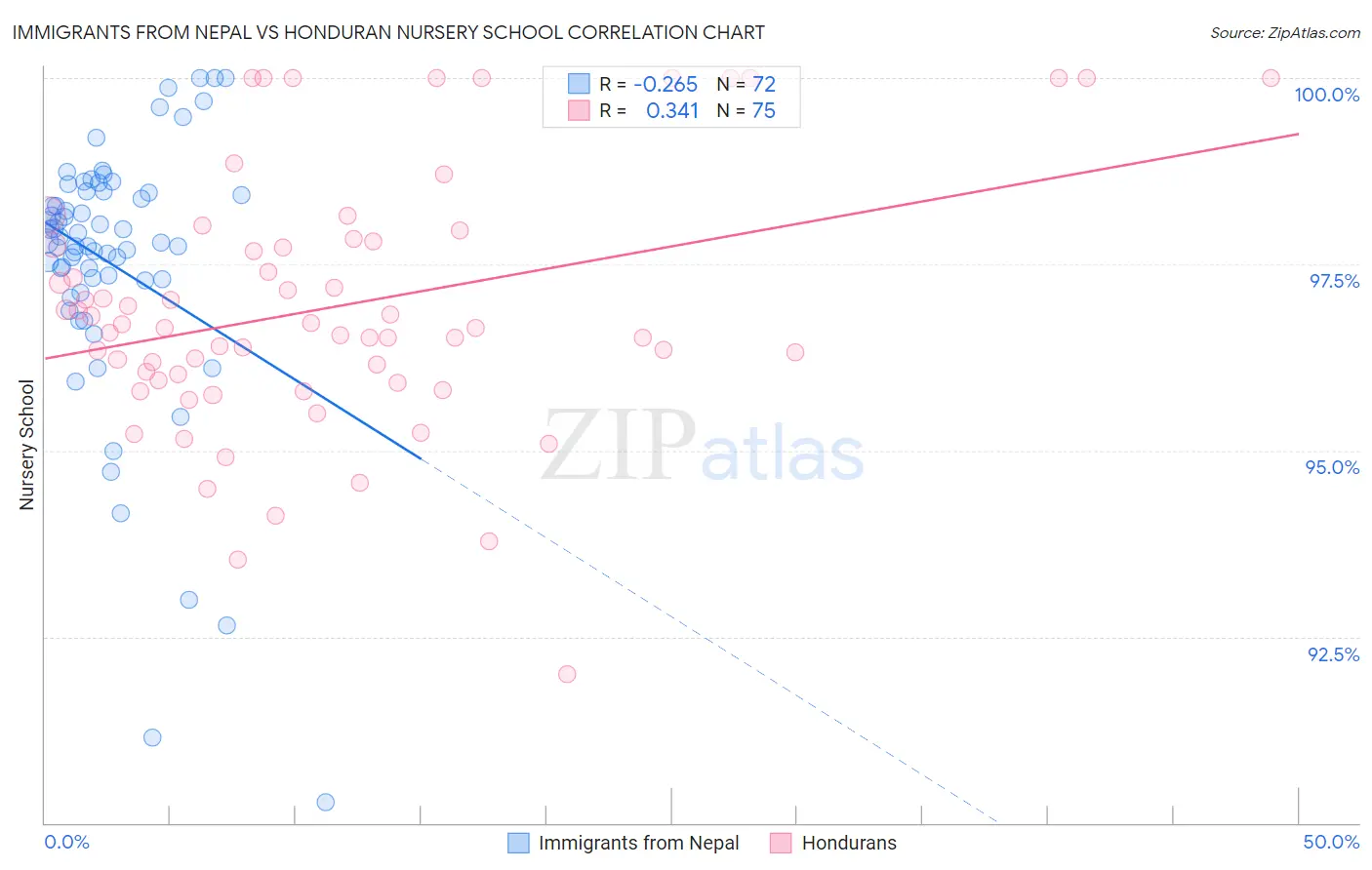 Immigrants from Nepal vs Honduran Nursery School