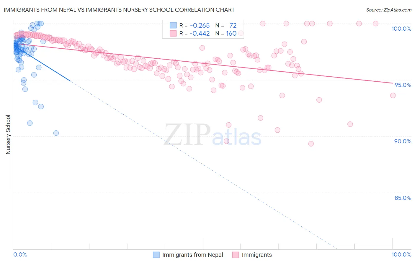 Immigrants from Nepal vs Immigrants Nursery School