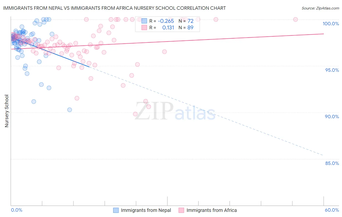 Immigrants from Nepal vs Immigrants from Africa Nursery School
