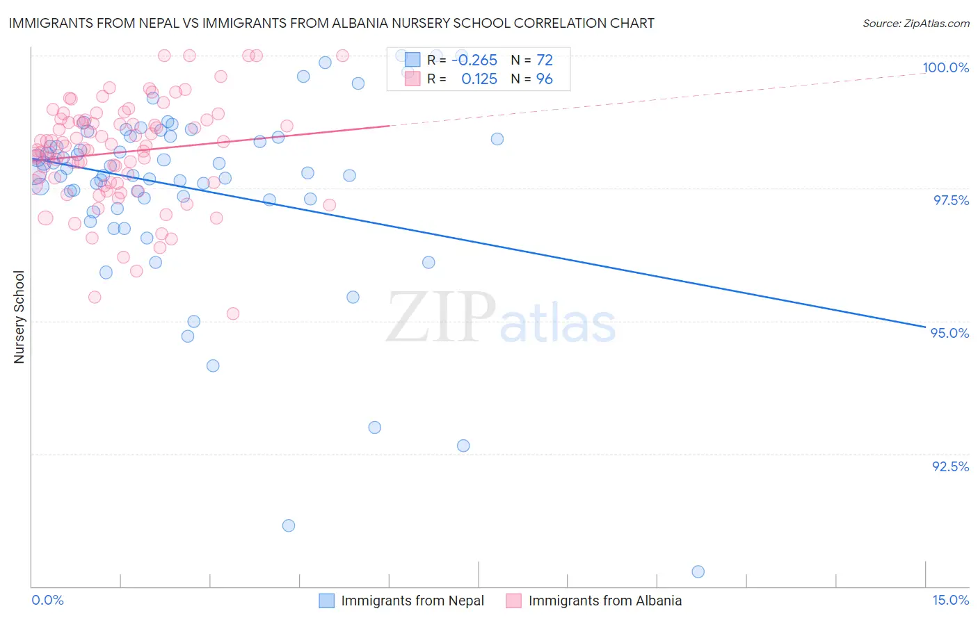 Immigrants from Nepal vs Immigrants from Albania Nursery School