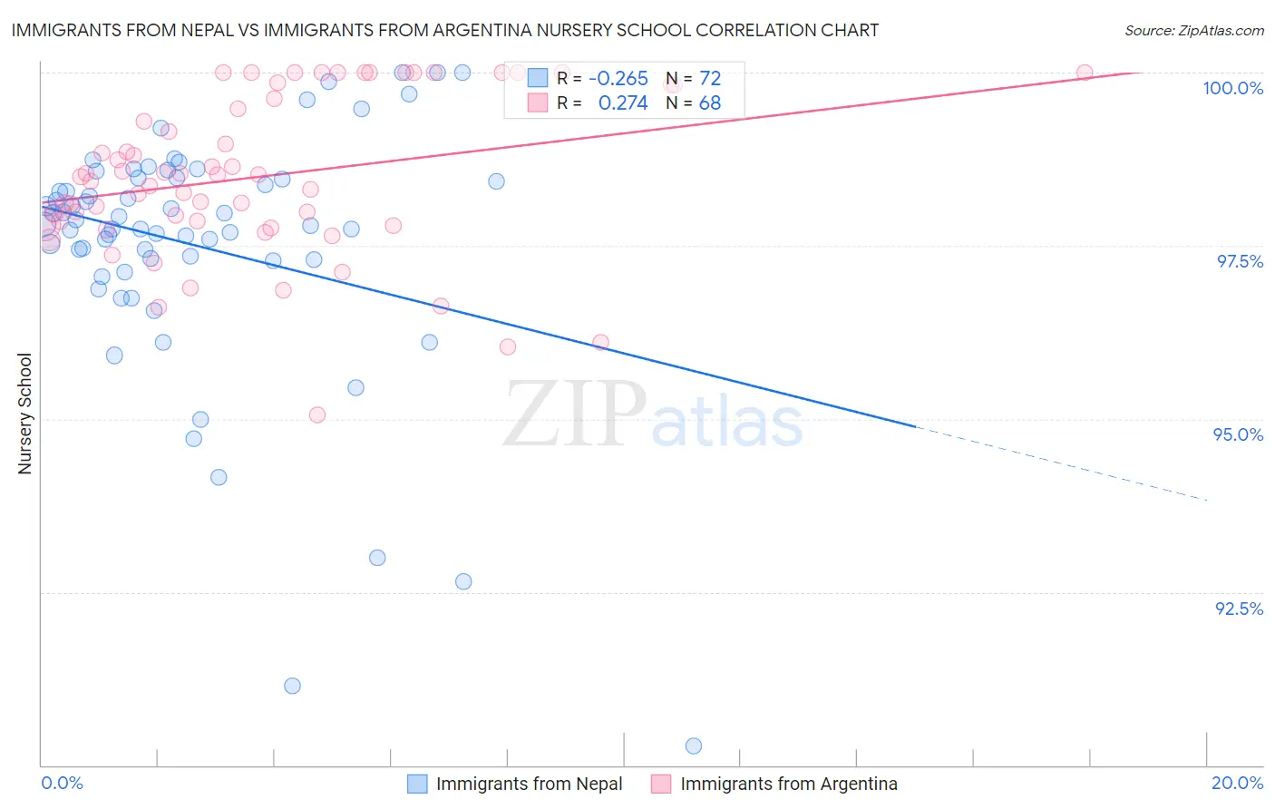 Immigrants from Nepal vs Immigrants from Argentina Nursery School