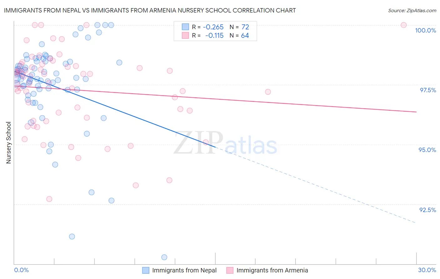Immigrants from Nepal vs Immigrants from Armenia Nursery School