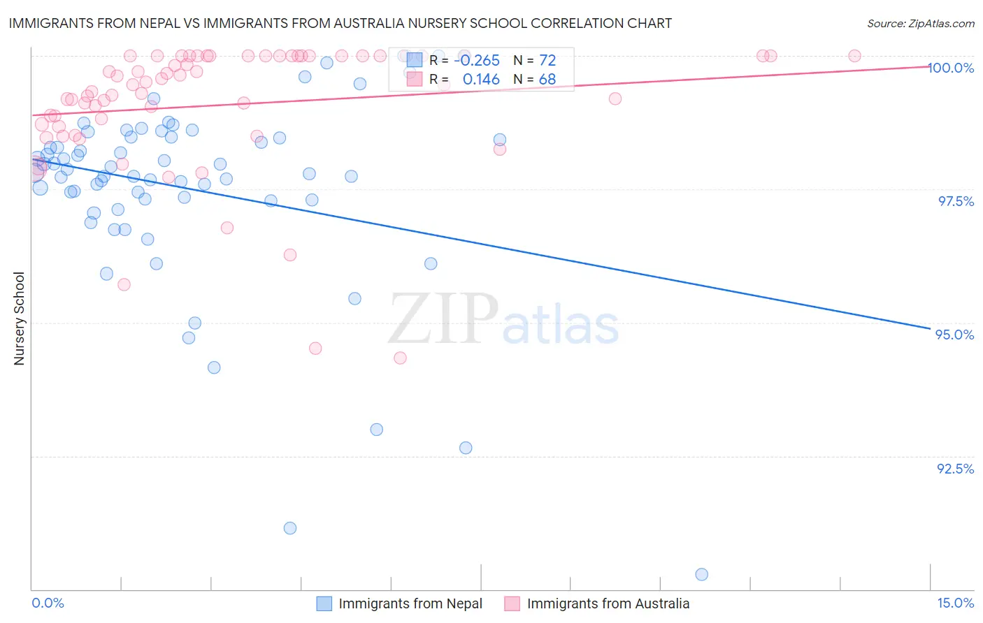 Immigrants from Nepal vs Immigrants from Australia Nursery School