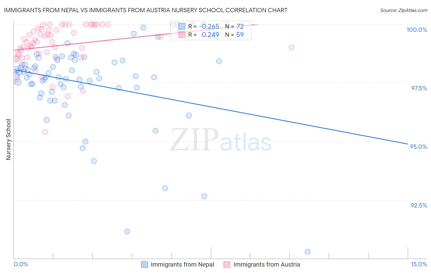 Immigrants from Nepal vs Immigrants from Austria Nursery School