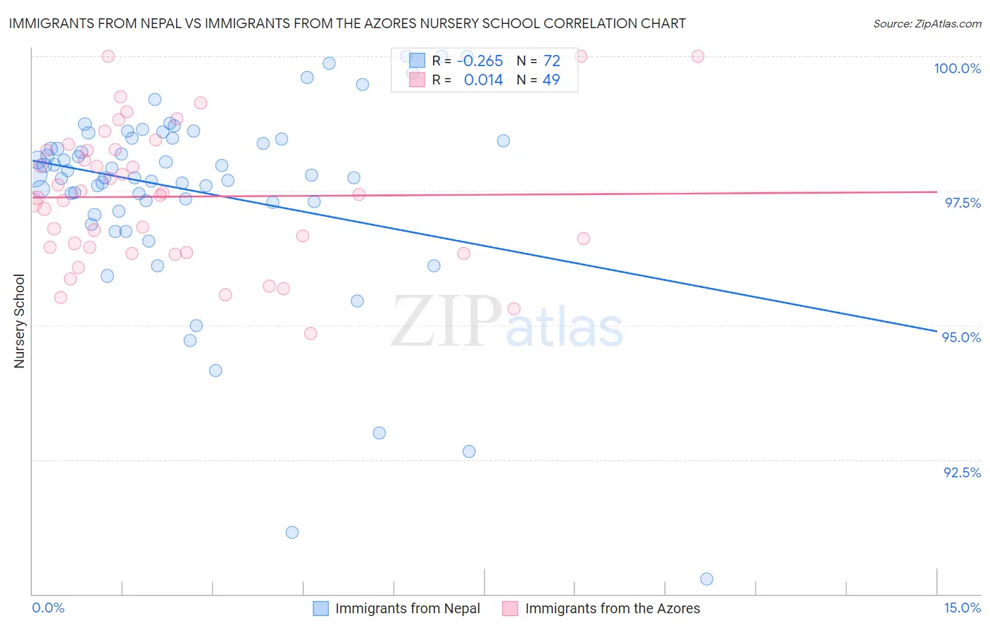 Immigrants from Nepal vs Immigrants from the Azores Nursery School