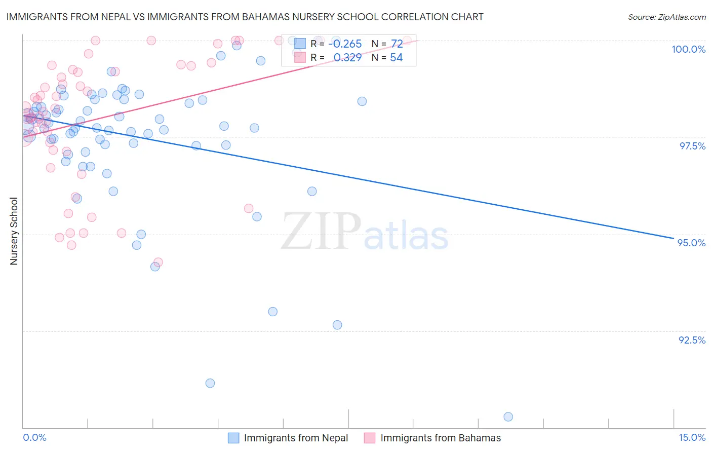 Immigrants from Nepal vs Immigrants from Bahamas Nursery School