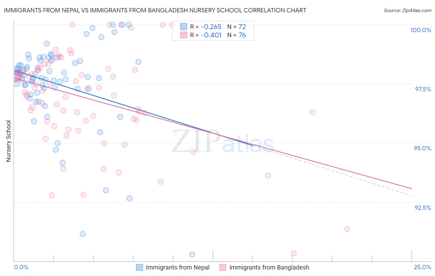 Immigrants from Nepal vs Immigrants from Bangladesh Nursery School