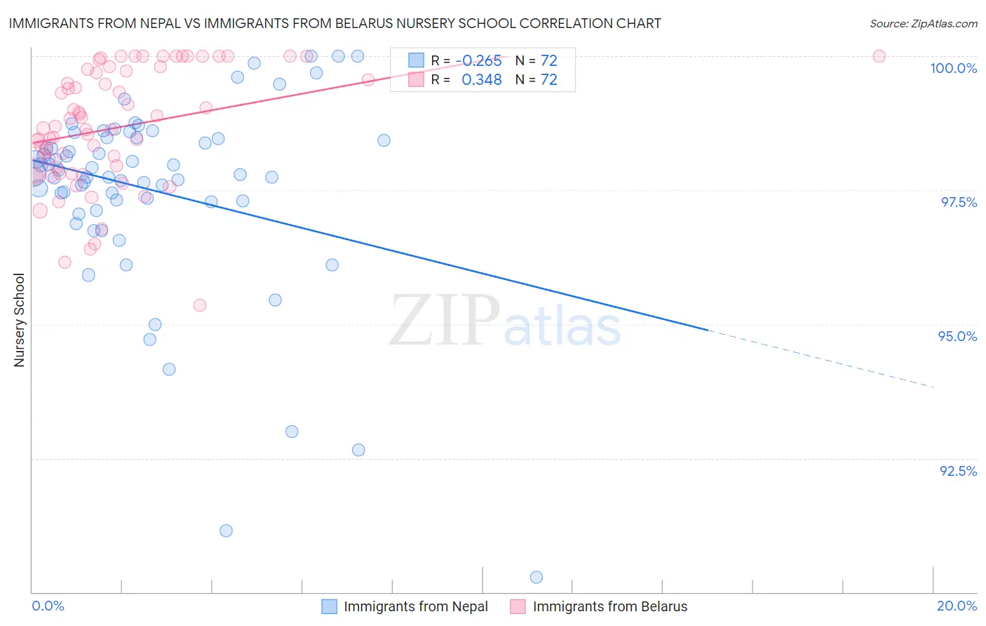 Immigrants from Nepal vs Immigrants from Belarus Nursery School