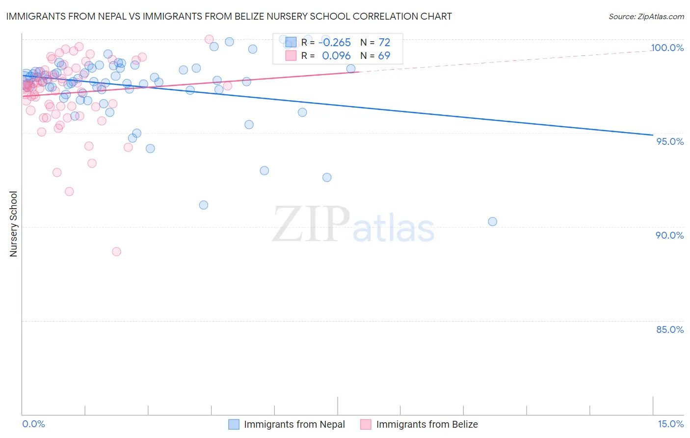 Immigrants from Nepal vs Immigrants from Belize Nursery School