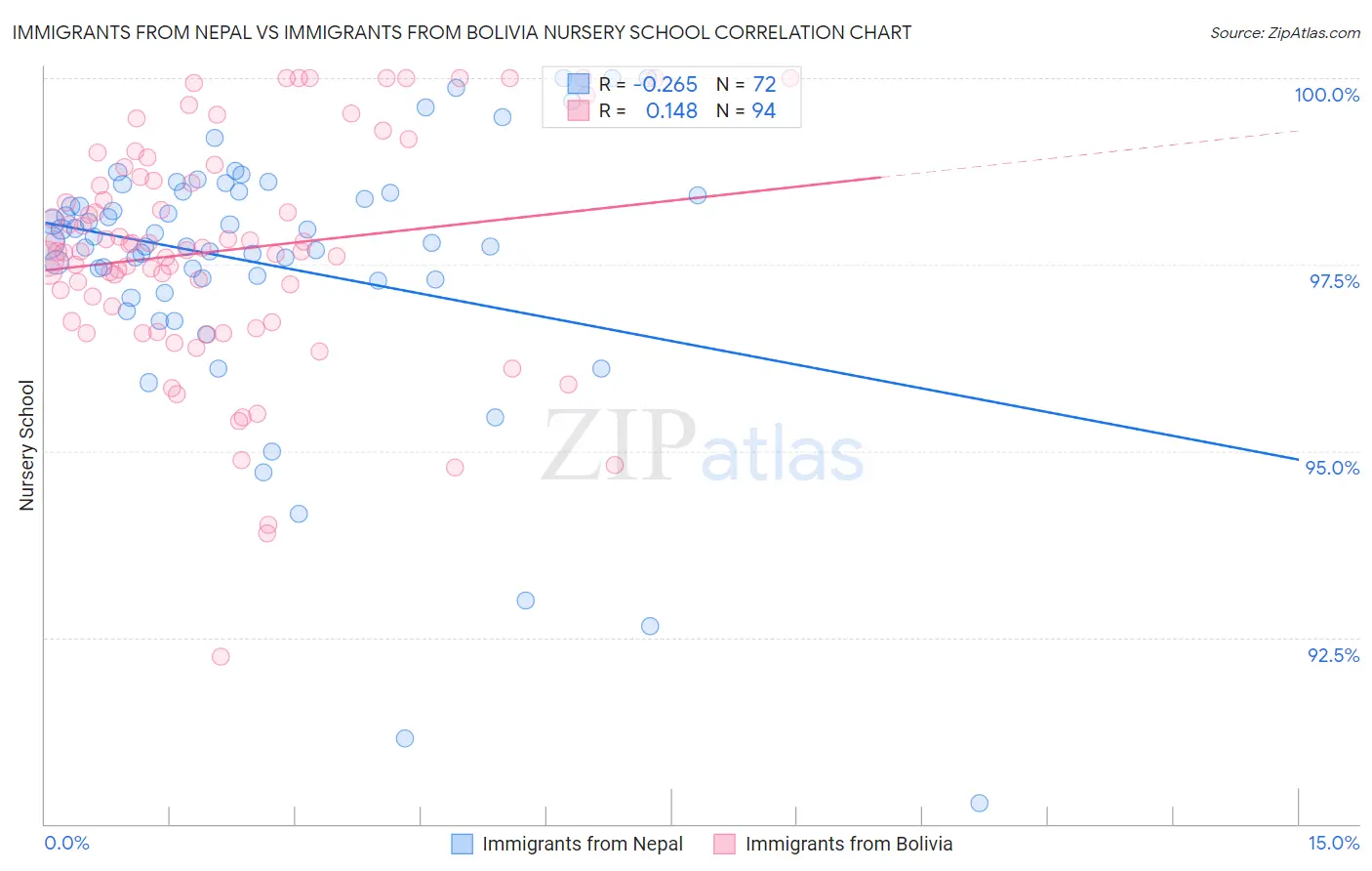 Immigrants from Nepal vs Immigrants from Bolivia Nursery School
