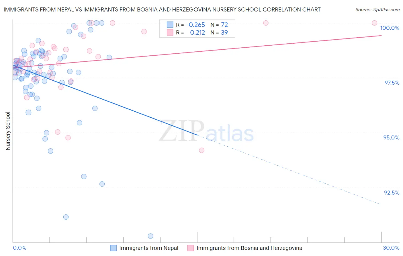 Immigrants from Nepal vs Immigrants from Bosnia and Herzegovina Nursery School