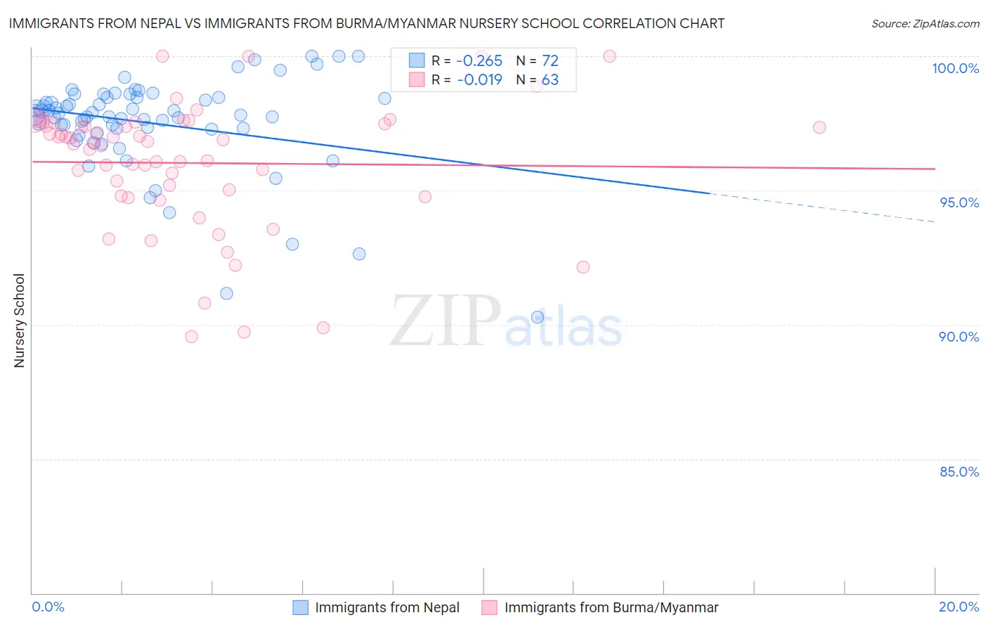 Immigrants from Nepal vs Immigrants from Burma/Myanmar Nursery School