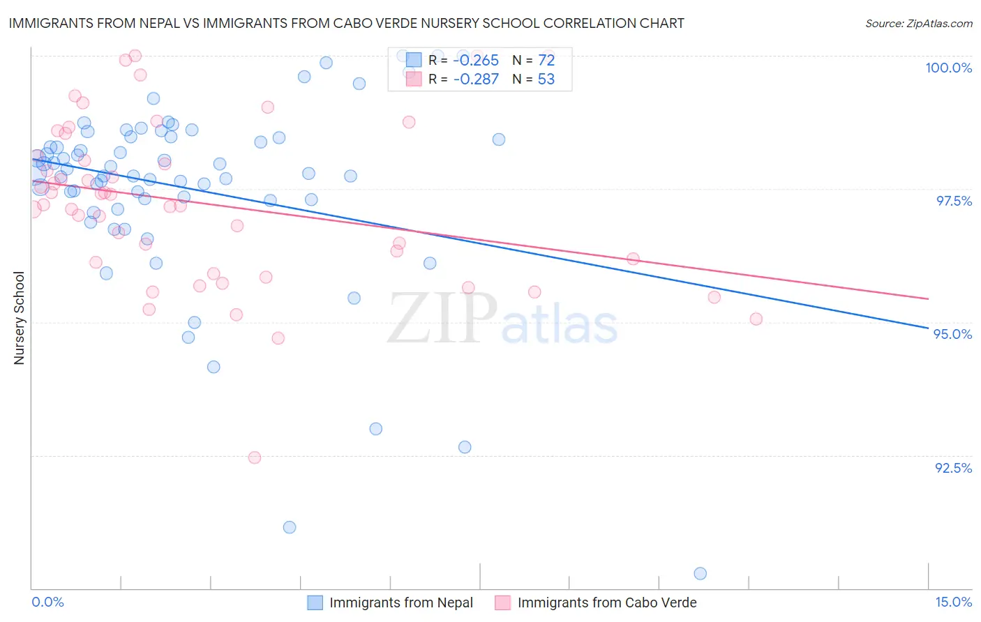 Immigrants from Nepal vs Immigrants from Cabo Verde Nursery School