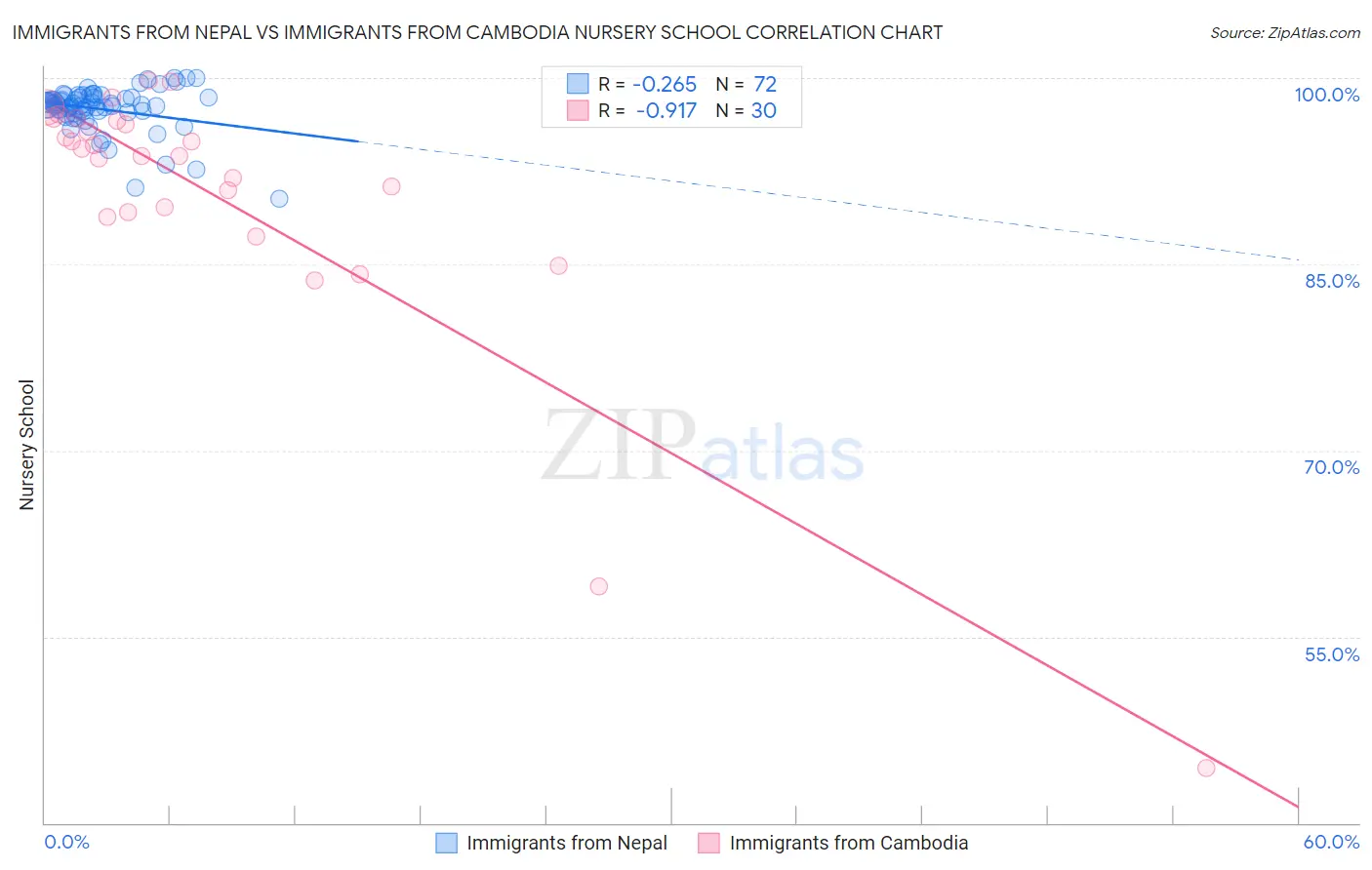 Immigrants from Nepal vs Immigrants from Cambodia Nursery School