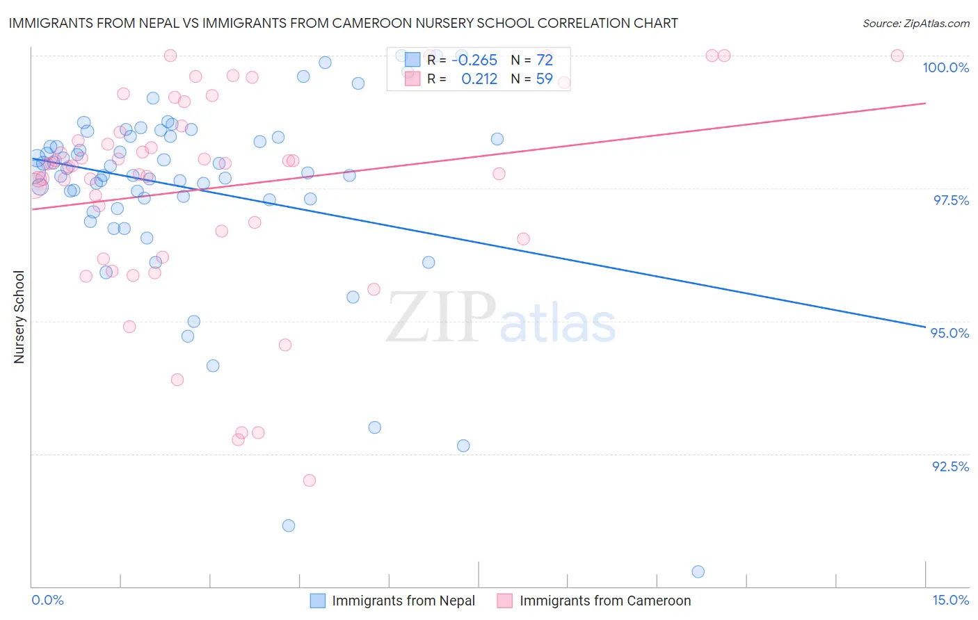 Immigrants from Nepal vs Immigrants from Cameroon Nursery School