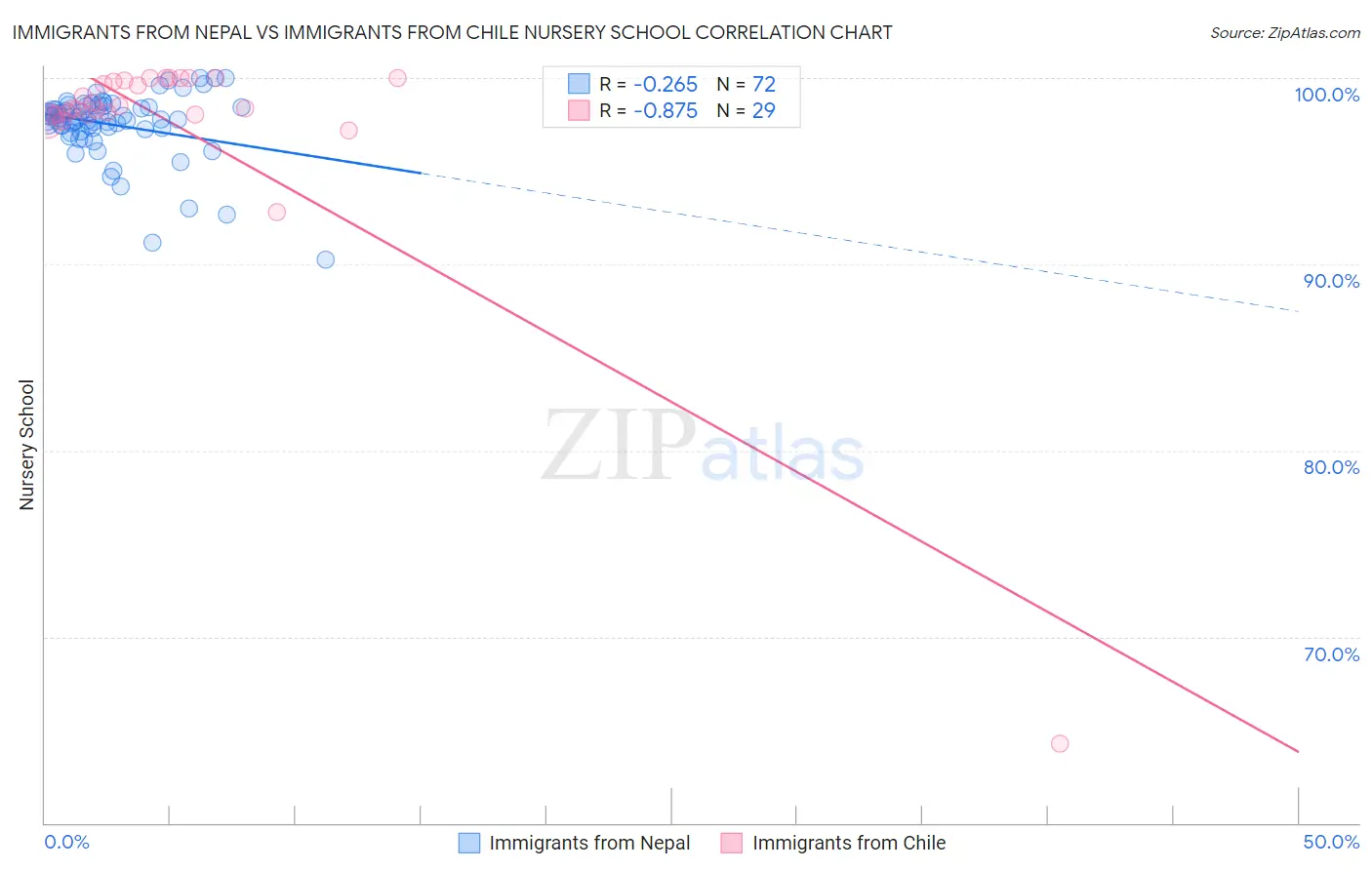 Immigrants from Nepal vs Immigrants from Chile Nursery School