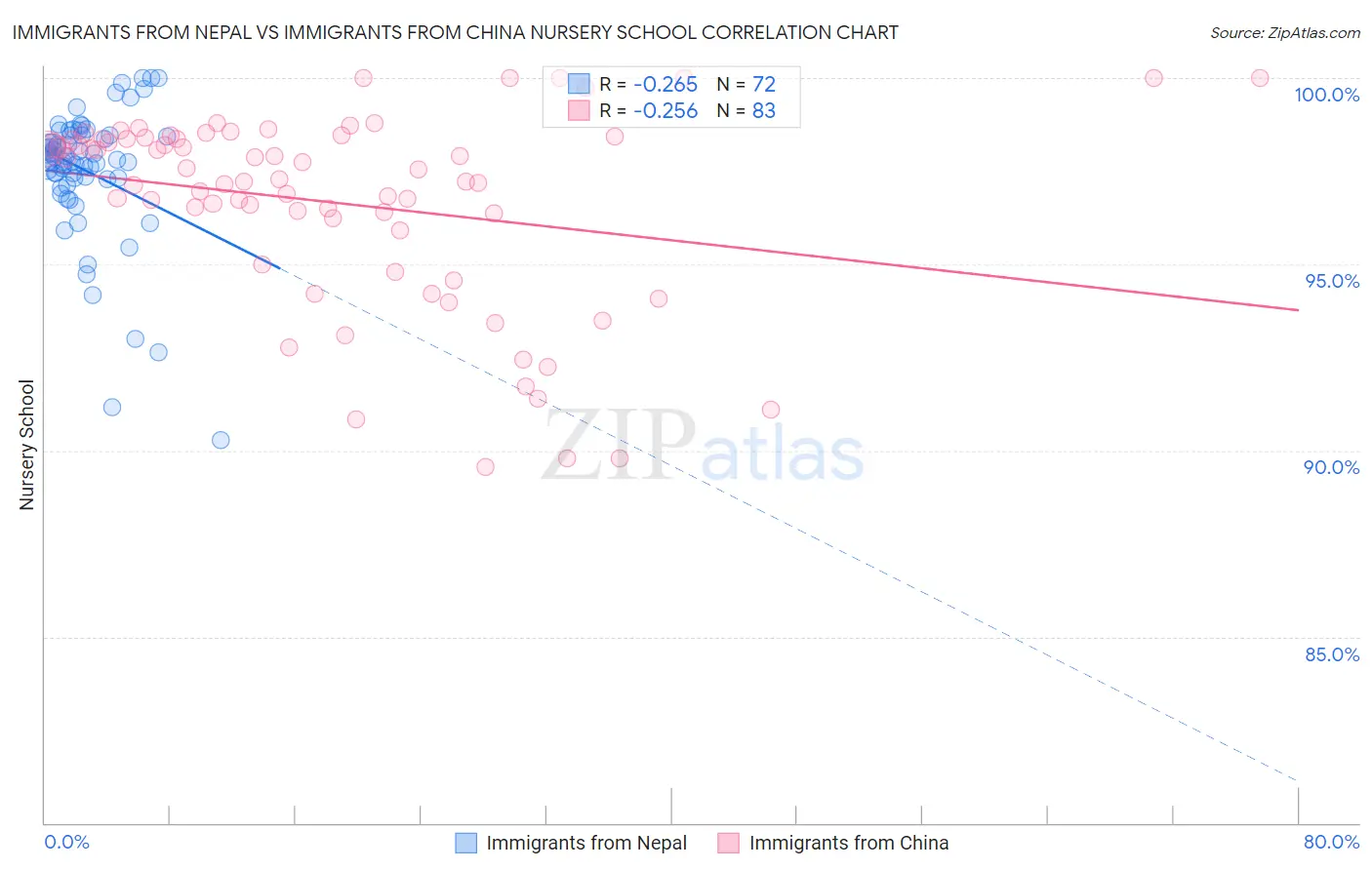 Immigrants from Nepal vs Immigrants from China Nursery School