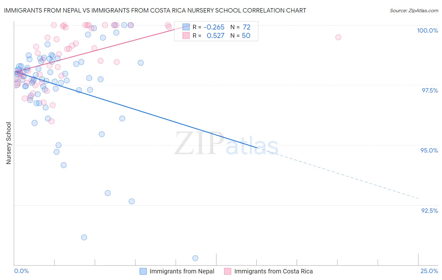 Immigrants from Nepal vs Immigrants from Costa Rica Nursery School