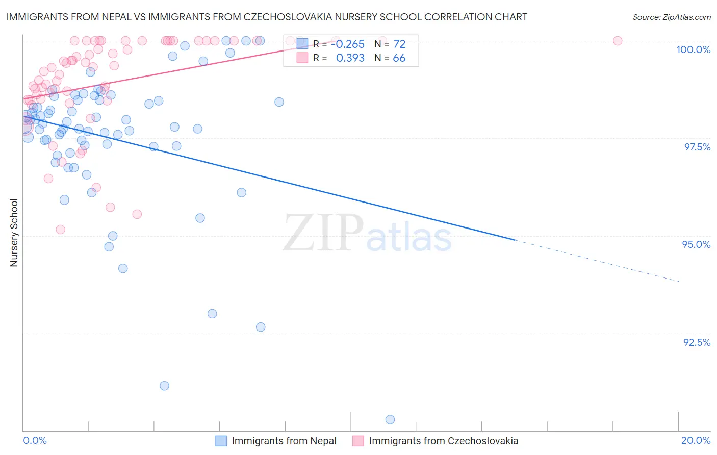 Immigrants from Nepal vs Immigrants from Czechoslovakia Nursery School