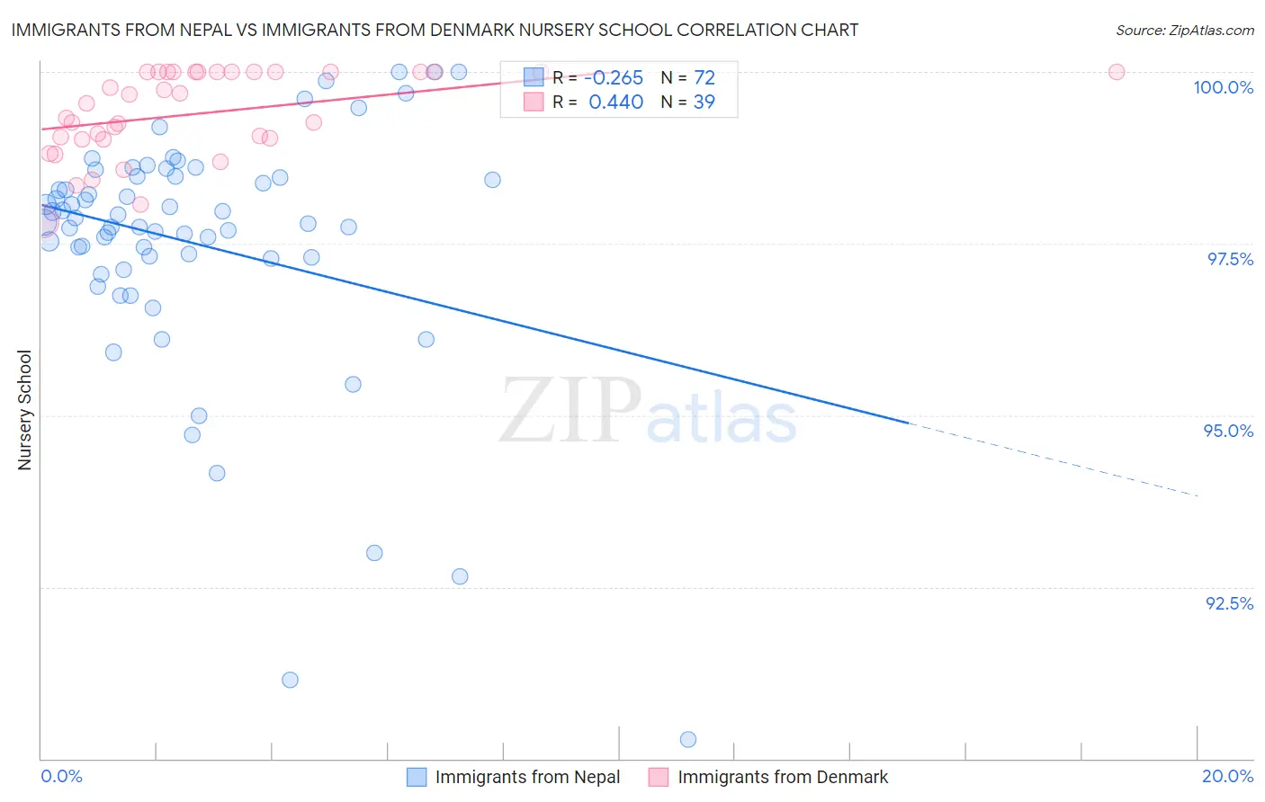 Immigrants from Nepal vs Immigrants from Denmark Nursery School