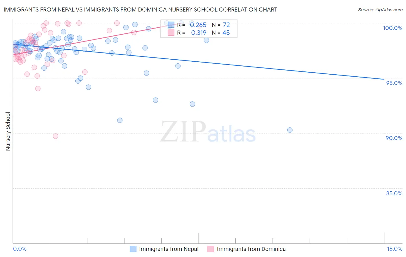 Immigrants from Nepal vs Immigrants from Dominica Nursery School