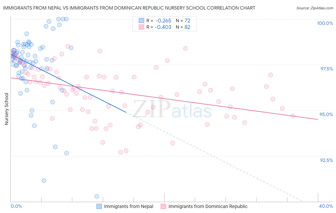 Immigrants from Nepal vs Immigrants from Dominican Republic Nursery School
