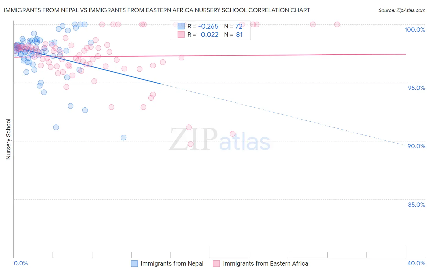 Immigrants from Nepal vs Immigrants from Eastern Africa Nursery School
