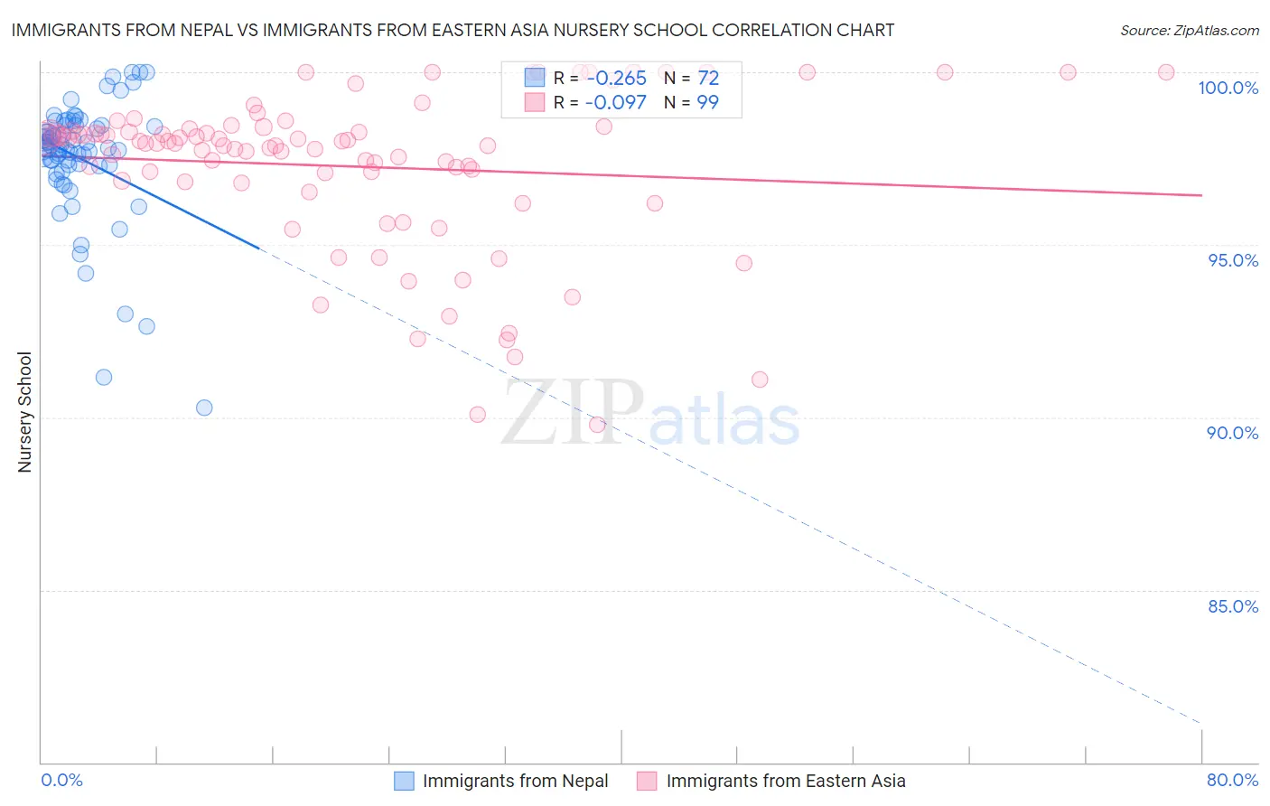 Immigrants from Nepal vs Immigrants from Eastern Asia Nursery School