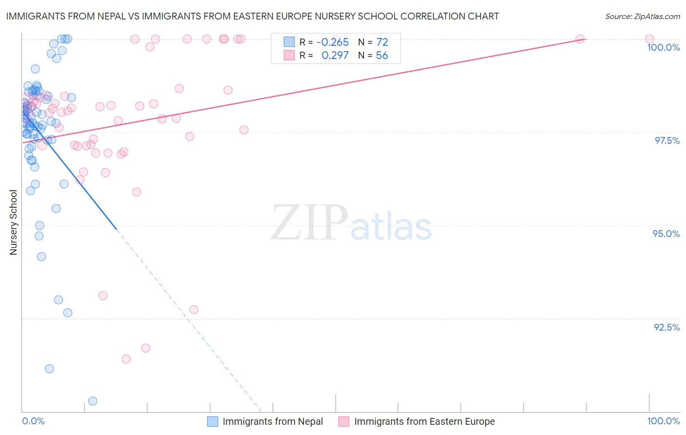 Immigrants from Nepal vs Immigrants from Eastern Europe Nursery School