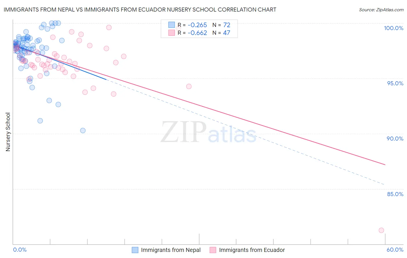 Immigrants from Nepal vs Immigrants from Ecuador Nursery School