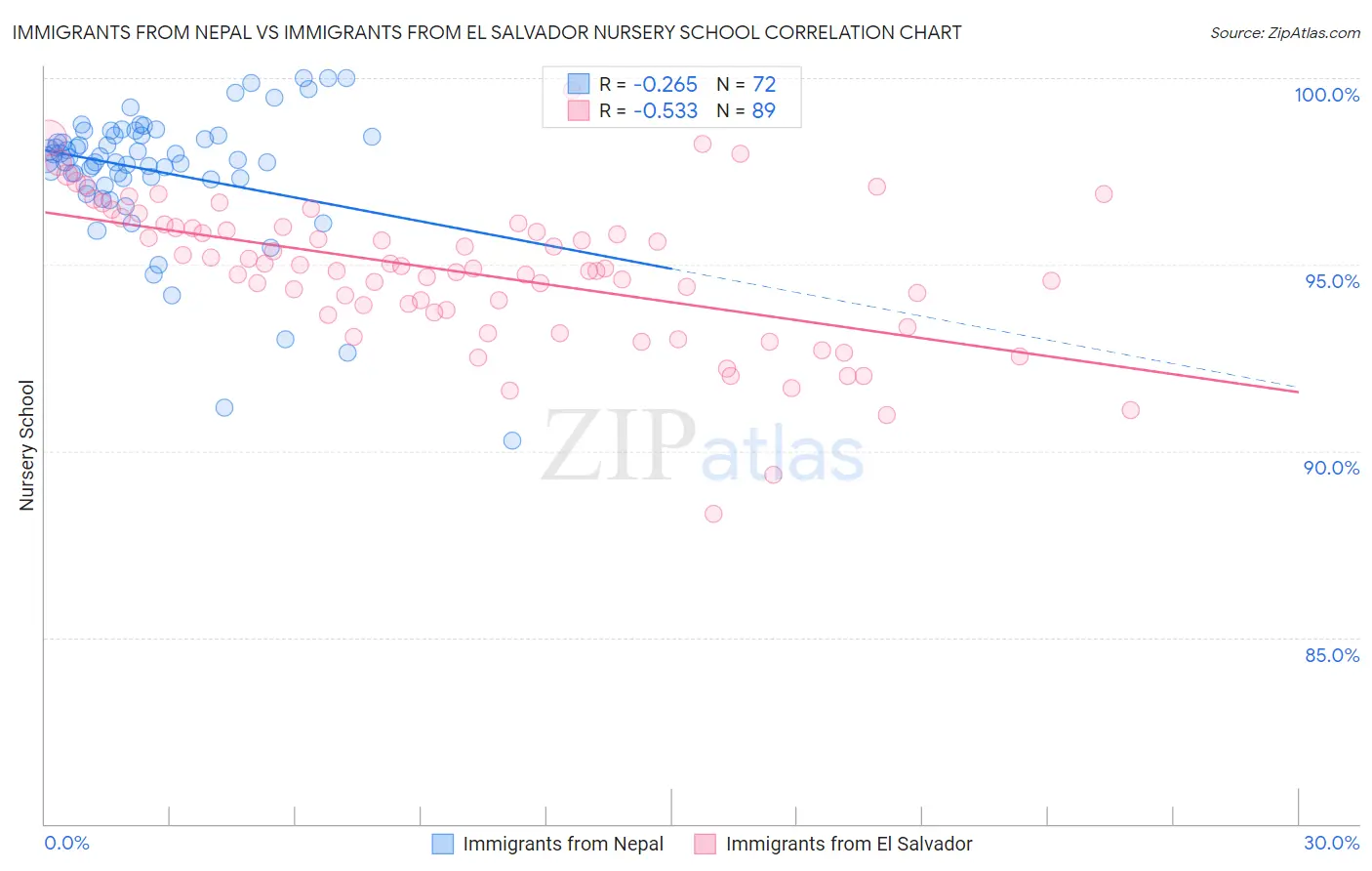 Immigrants from Nepal vs Immigrants from El Salvador Nursery School