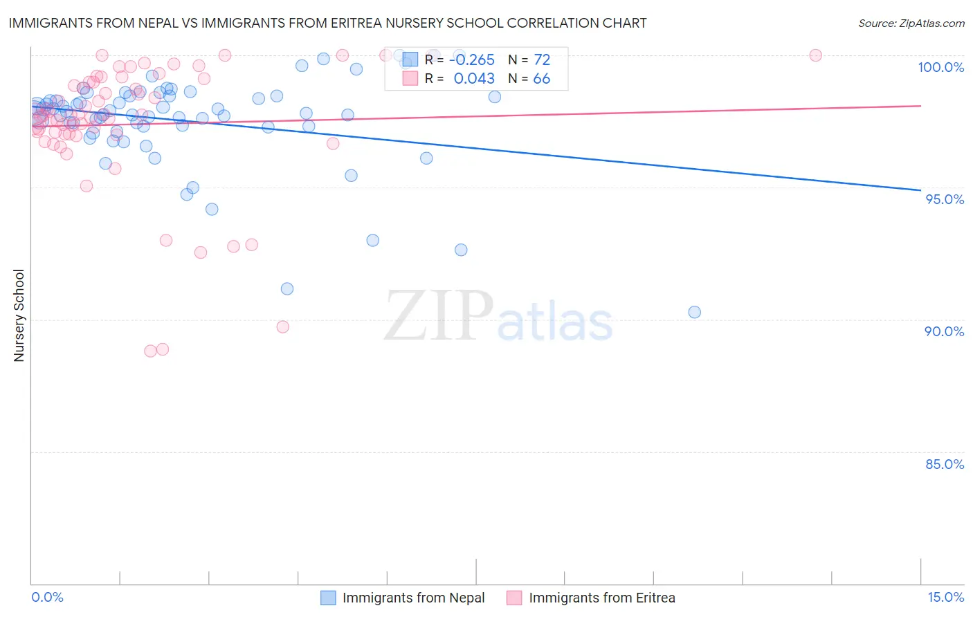 Immigrants from Nepal vs Immigrants from Eritrea Nursery School