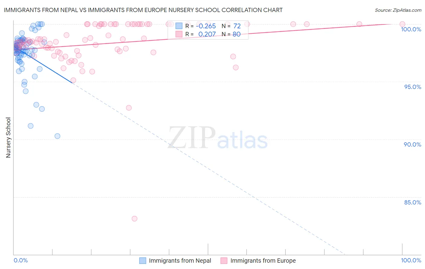 Immigrants from Nepal vs Immigrants from Europe Nursery School