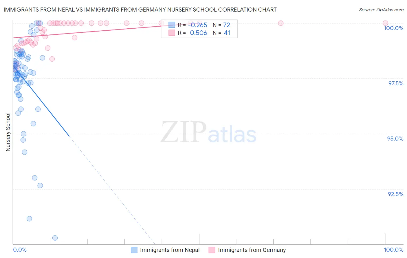 Immigrants from Nepal vs Immigrants from Germany Nursery School