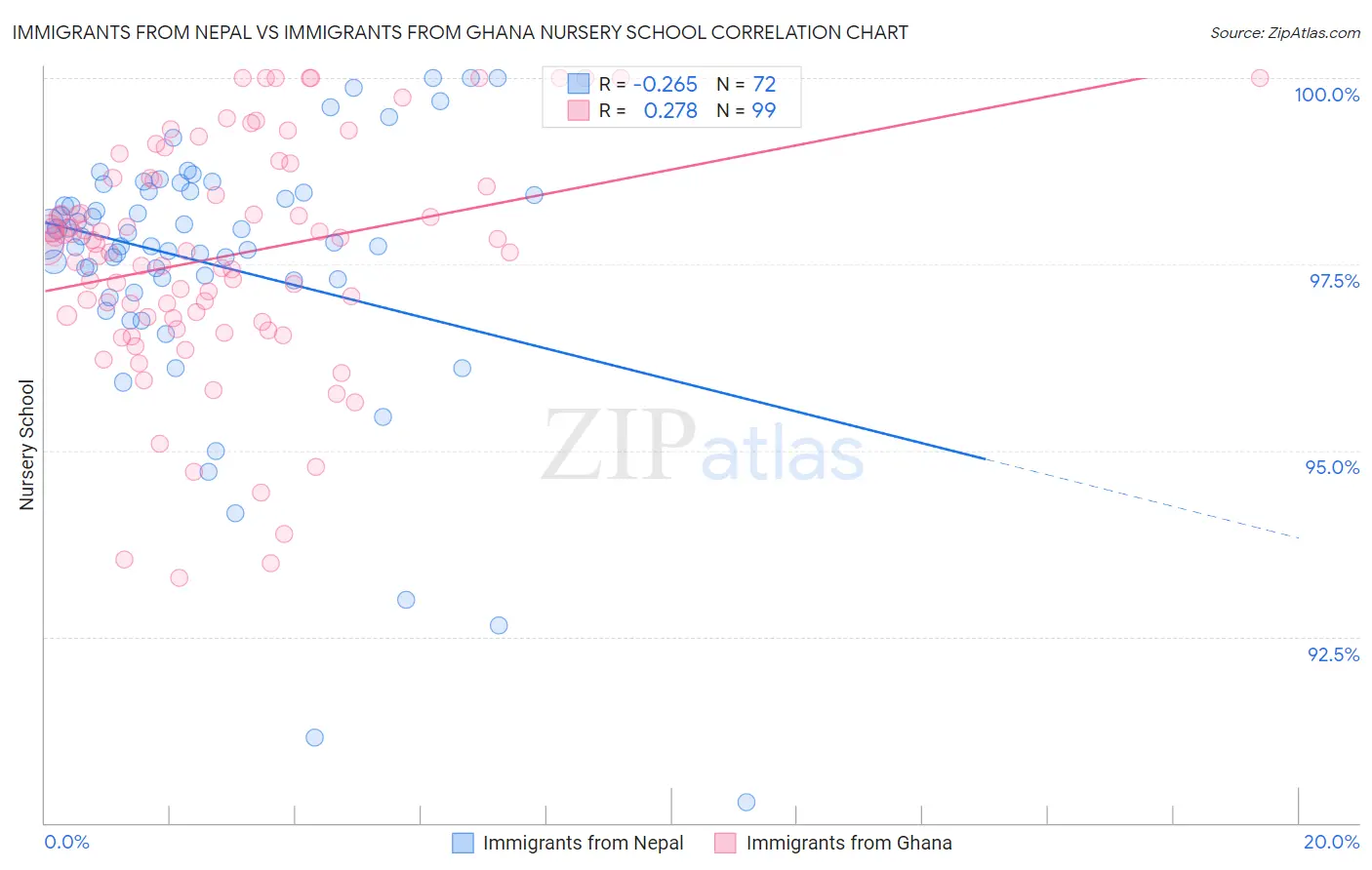 Immigrants from Nepal vs Immigrants from Ghana Nursery School